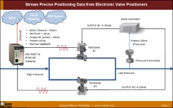 Stream Precise Positioning Data from Electronic Valve Positioners